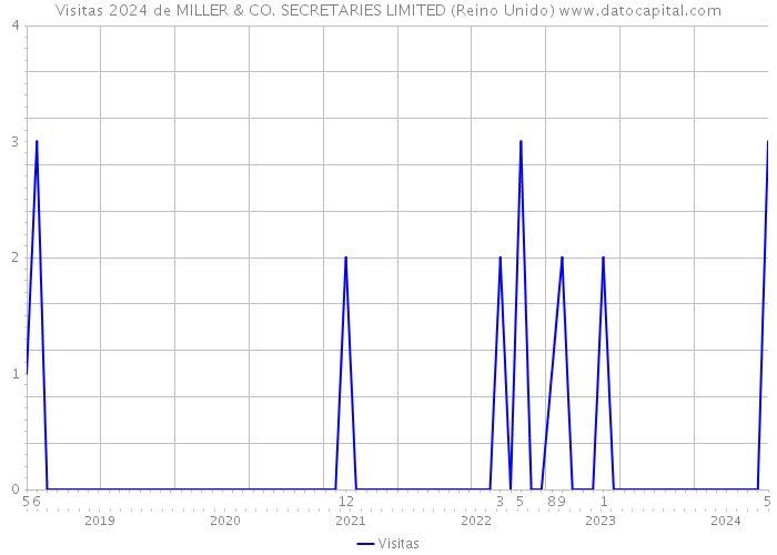 Visitas 2024 de MILLER & CO. SECRETARIES LIMITED (Reino Unido) 