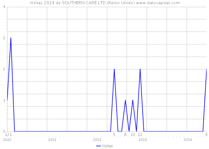 Visitas 2024 de SOUTHERN CARE LTD (Reino Unido) 