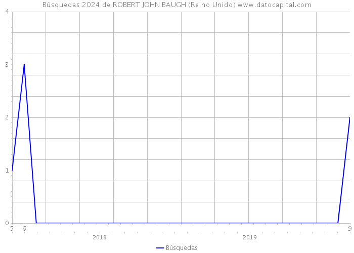 Búsquedas 2024 de ROBERT JOHN BAUGH (Reino Unido) 