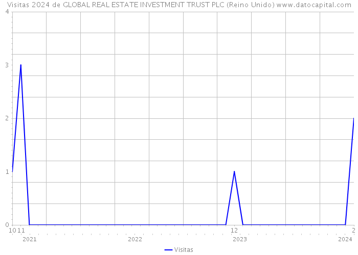 Visitas 2024 de GLOBAL REAL ESTATE INVESTMENT TRUST PLC (Reino Unido) 