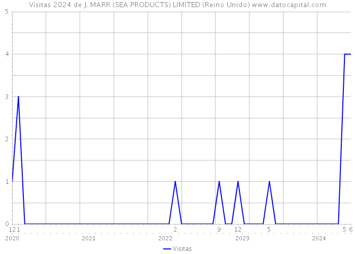 Visitas 2024 de J. MARR (SEA PRODUCTS) LIMITED (Reino Unido) 