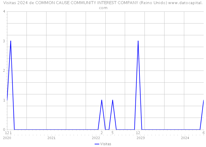 Visitas 2024 de COMMON CAUSE COMMUNITY INTEREST COMPANY (Reino Unido) 