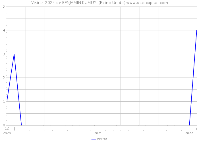 Visitas 2024 de BENJAMIN KUMUYI (Reino Unido) 