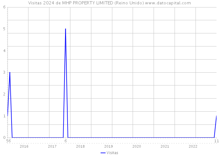 Visitas 2024 de MHP PROPERTY LIMITED (Reino Unido) 