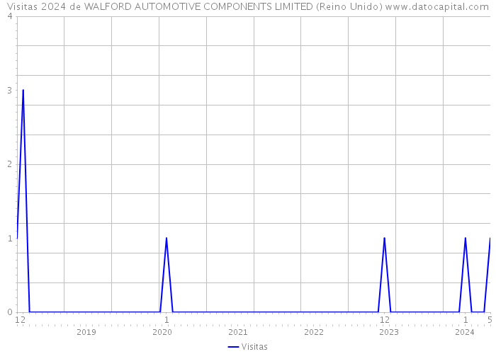 Visitas 2024 de WALFORD AUTOMOTIVE COMPONENTS LIMITED (Reino Unido) 