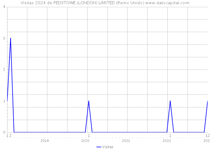 Visitas 2024 de PEDSTOWE (LONDON) LIMITED (Reino Unido) 