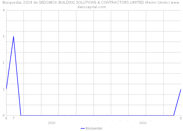 Búsquedas 2024 de SEDGWICK BUILDING SOLUTIONS & CONTRACTORS LIMITED (Reino Unido) 