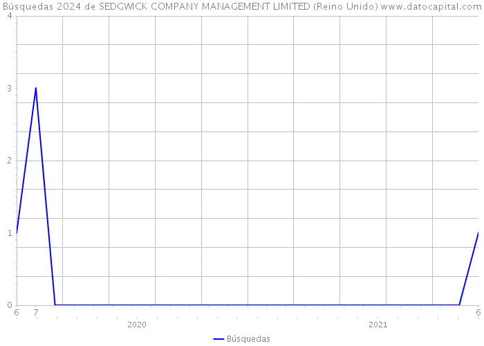 Búsquedas 2024 de SEDGWICK COMPANY MANAGEMENT LIMITED (Reino Unido) 