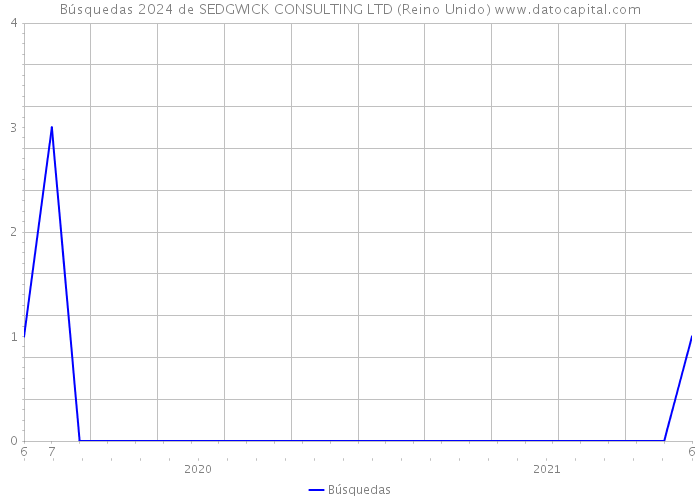 Búsquedas 2024 de SEDGWICK CONSULTING LTD (Reino Unido) 