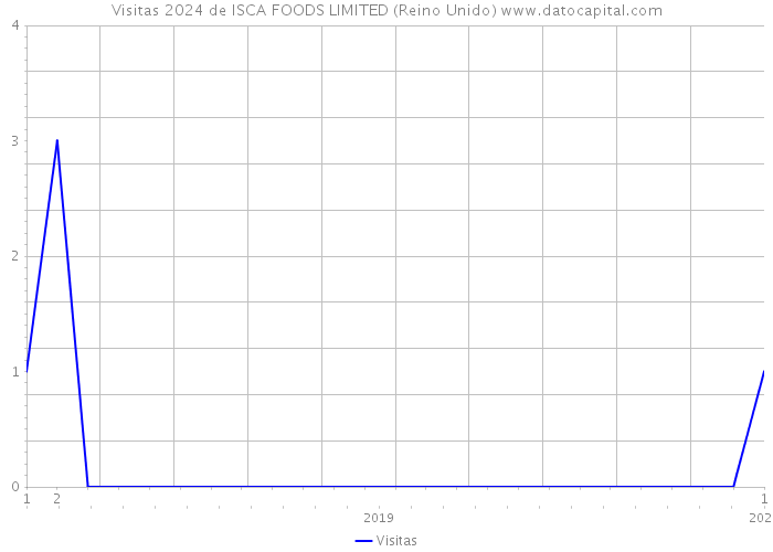 Visitas 2024 de ISCA FOODS LIMITED (Reino Unido) 