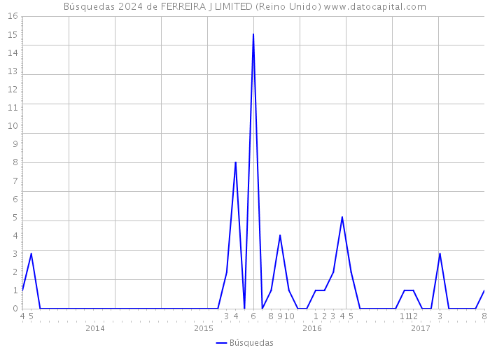 Búsquedas 2024 de FERREIRA J LIMITED (Reino Unido) 