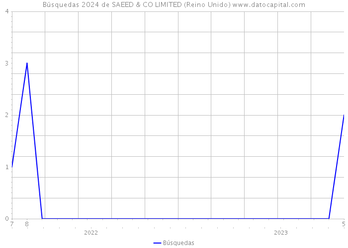 Búsquedas 2024 de SAEED & CO LIMITED (Reino Unido) 
