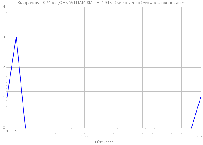 Búsquedas 2024 de JOHN WILLIAM SMITH (1945) (Reino Unido) 