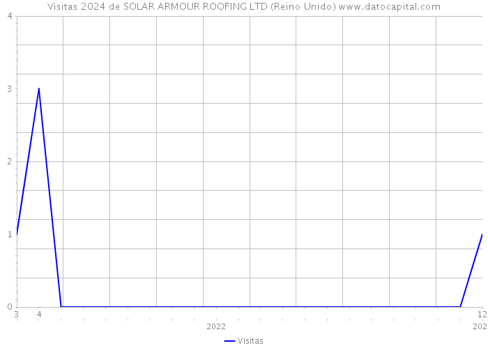 Visitas 2024 de SOLAR ARMOUR ROOFING LTD (Reino Unido) 
