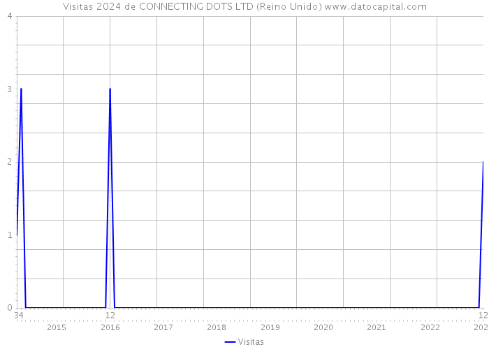 Visitas 2024 de CONNECTING DOTS LTD (Reino Unido) 