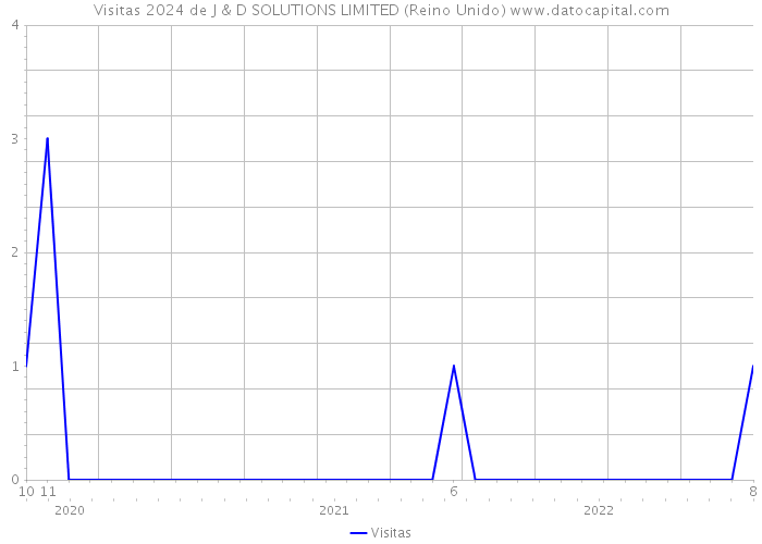 Visitas 2024 de J & D SOLUTIONS LIMITED (Reino Unido) 