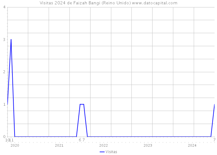 Visitas 2024 de Faizah Bangi (Reino Unido) 