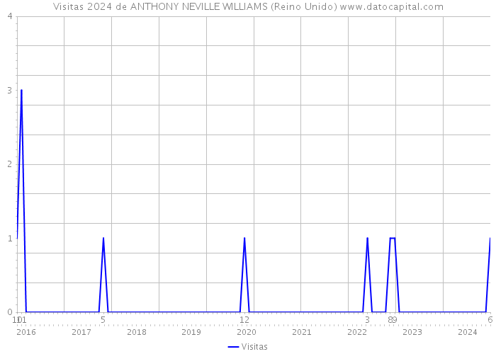 Visitas 2024 de ANTHONY NEVILLE WILLIAMS (Reino Unido) 