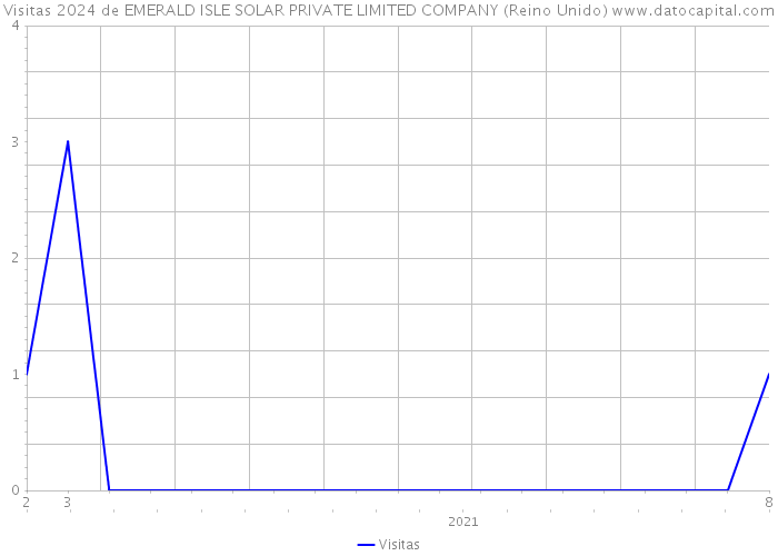 Visitas 2024 de EMERALD ISLE SOLAR PRIVATE LIMITED COMPANY (Reino Unido) 