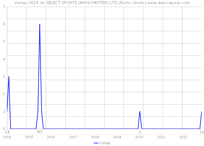 Visitas 2024 de SELECT SPORTS (MANCHESTER) LTD (Reino Unido) 