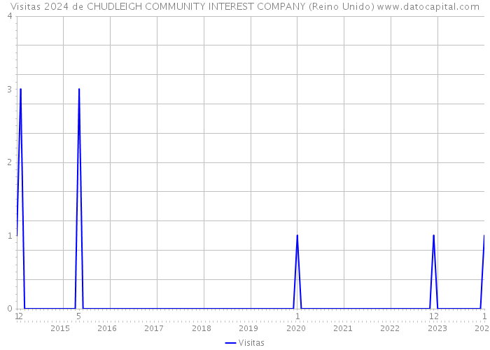 Visitas 2024 de CHUDLEIGH COMMUNITY INTEREST COMPANY (Reino Unido) 