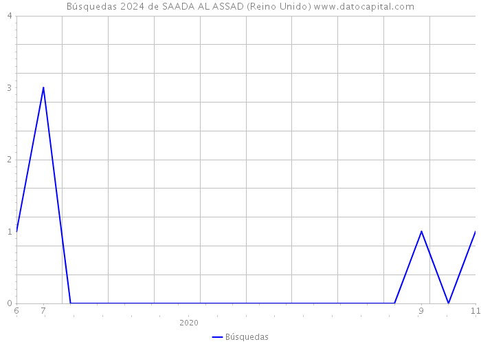 Búsquedas 2024 de SAADA AL ASSAD (Reino Unido) 