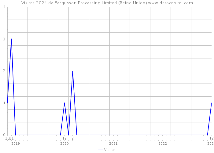 Visitas 2024 de Fergusson Processing Limited (Reino Unido) 