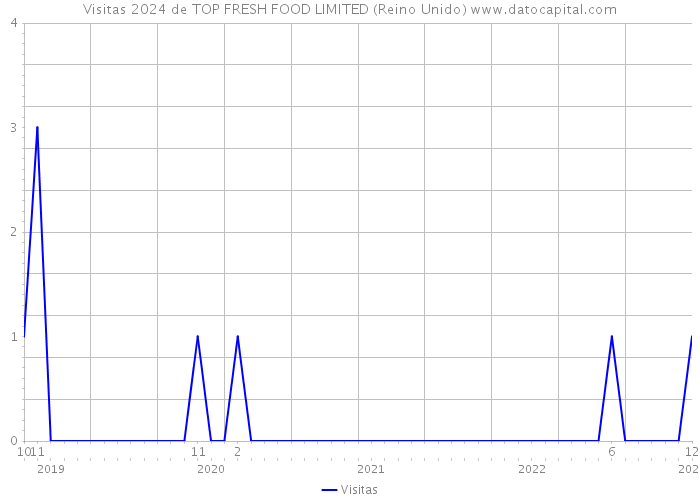 Visitas 2024 de TOP FRESH FOOD LIMITED (Reino Unido) 