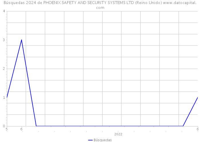 Búsquedas 2024 de PHOENIX SAFETY AND SECURITY SYSTEMS LTD (Reino Unido) 