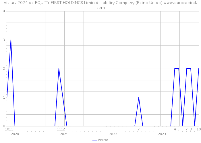 Visitas 2024 de EQUITY FIRST HOLDINGS Limited Liability Company (Reino Unido) 