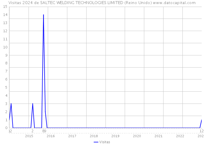 Visitas 2024 de SALTEC WELDING TECHNOLOGIES LIMITED (Reino Unido) 