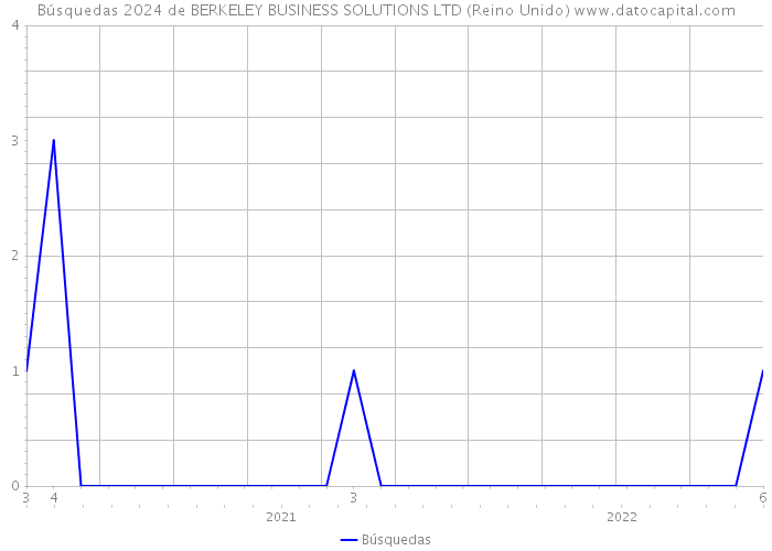 Búsquedas 2024 de BERKELEY BUSINESS SOLUTIONS LTD (Reino Unido) 