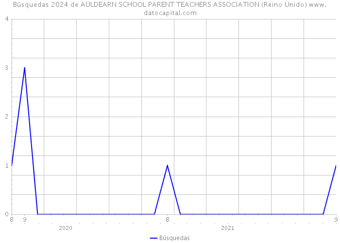 Búsquedas 2024 de AULDEARN SCHOOL PARENT TEACHERS ASSOCIATION (Reino Unido) 
