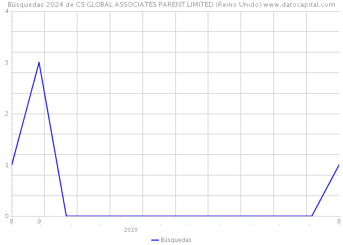 Búsquedas 2024 de CS GLOBAL ASSOCIATES PARENT LIMITED (Reino Unido) 