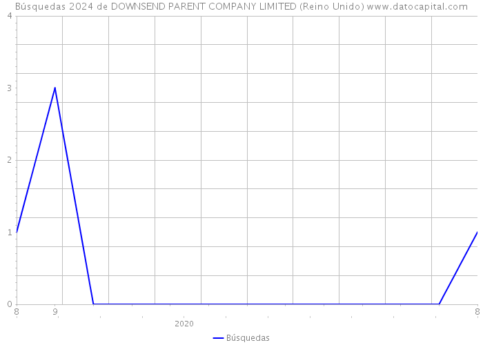 Búsquedas 2024 de DOWNSEND PARENT COMPANY LIMITED (Reino Unido) 