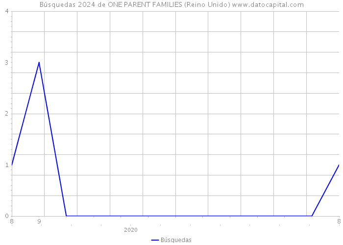 Búsquedas 2024 de ONE PARENT FAMILIES (Reino Unido) 