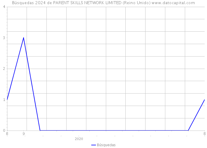 Búsquedas 2024 de PARENT SKILLS NETWORK LIMITED (Reino Unido) 