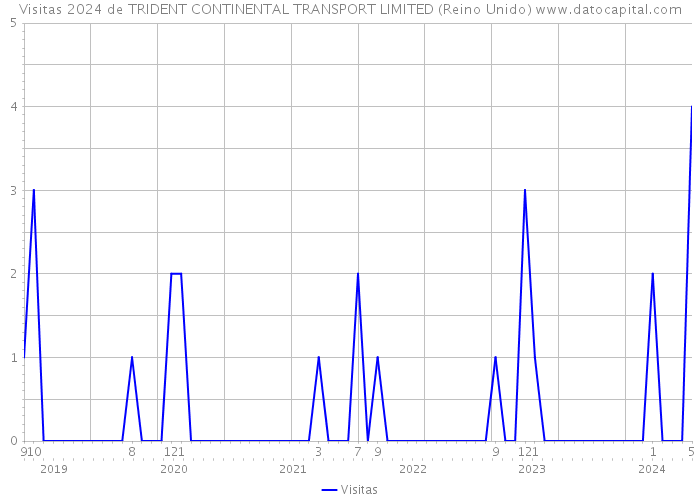 Visitas 2024 de TRIDENT CONTINENTAL TRANSPORT LIMITED (Reino Unido) 
