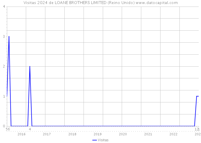 Visitas 2024 de LOANE BROTHERS LIMITED (Reino Unido) 