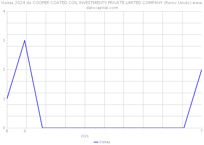 Visitas 2024 de COOPER COATED COIL INVESTMENTS PRIVATE LIMITED COMPANY (Reino Unido) 