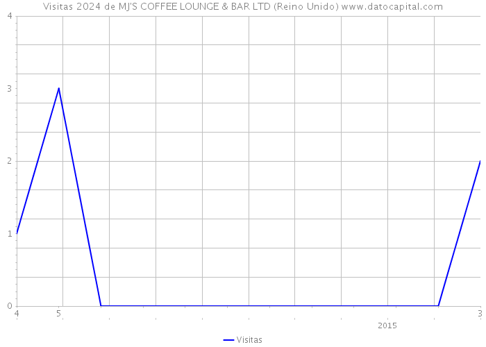 Visitas 2024 de MJ'S COFFEE LOUNGE & BAR LTD (Reino Unido) 
