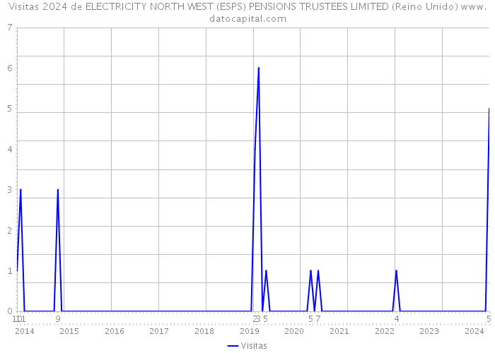Visitas 2024 de ELECTRICITY NORTH WEST (ESPS) PENSIONS TRUSTEES LIMITED (Reino Unido) 