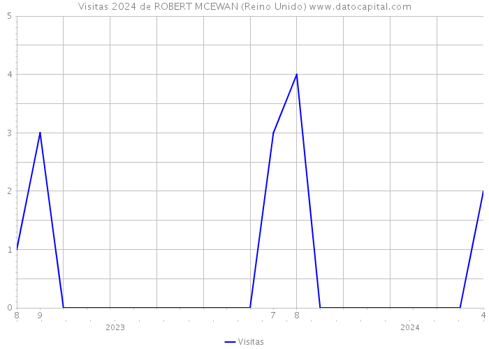 Visitas 2024 de ROBERT MCEWAN (Reino Unido) 