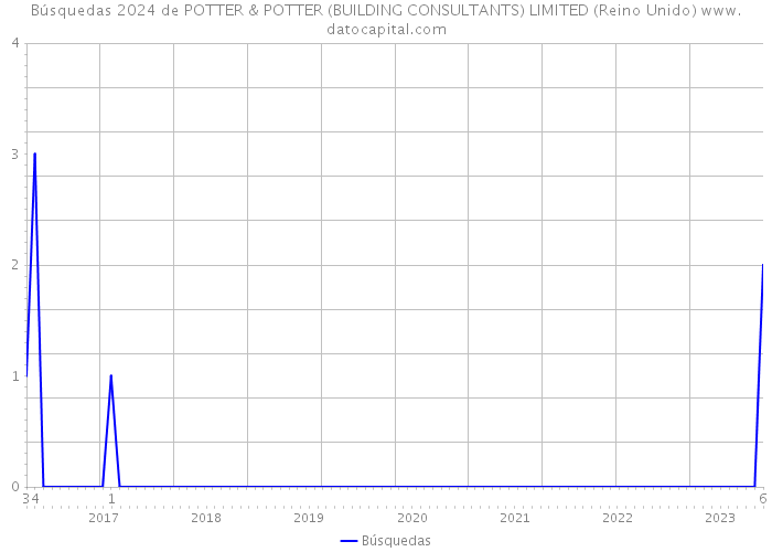 Búsquedas 2024 de POTTER & POTTER (BUILDING CONSULTANTS) LIMITED (Reino Unido) 
