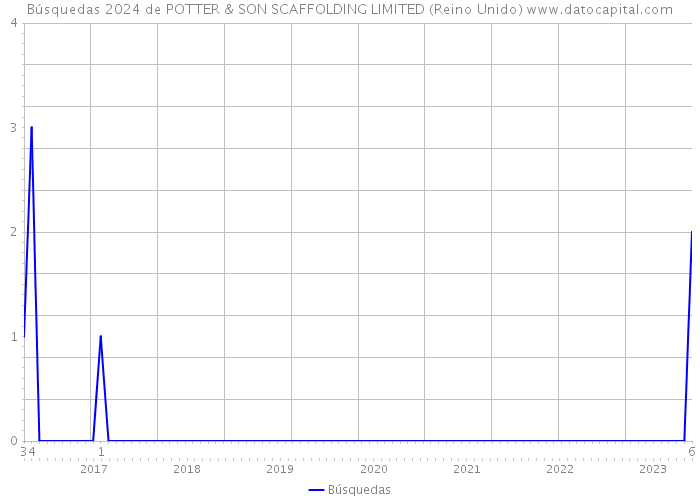 Búsquedas 2024 de POTTER & SON SCAFFOLDING LIMITED (Reino Unido) 