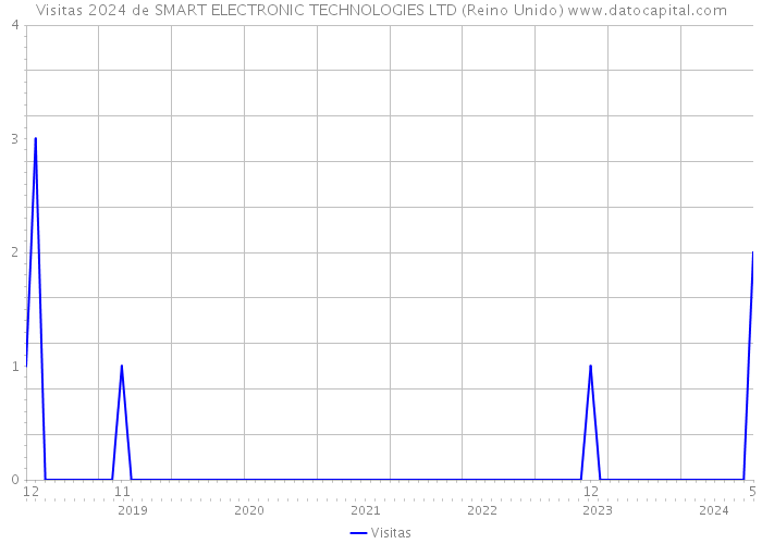 Visitas 2024 de SMART ELECTRONIC TECHNOLOGIES LTD (Reino Unido) 