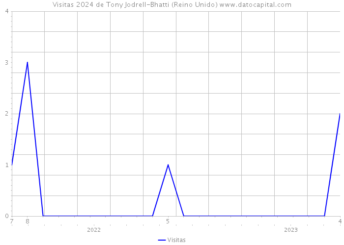 Visitas 2024 de Tony Jodrell-Bhatti (Reino Unido) 