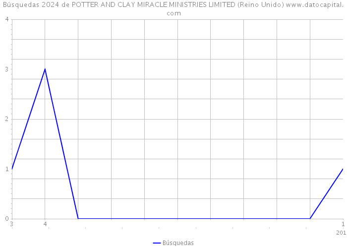 Búsquedas 2024 de POTTER AND CLAY MIRACLE MINISTRIES LIMITED (Reino Unido) 