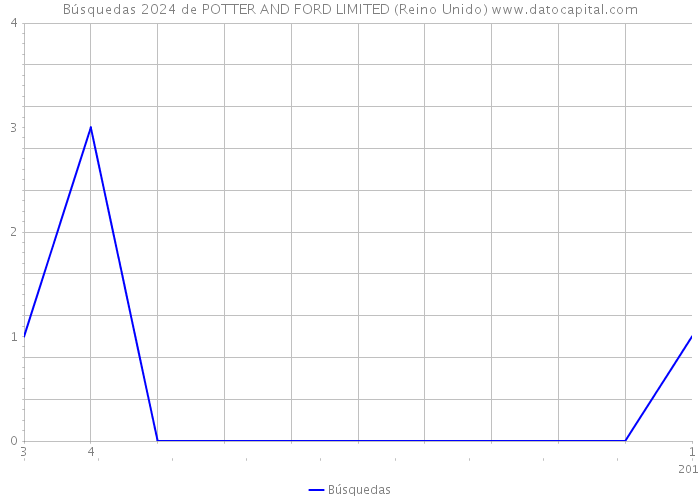 Búsquedas 2024 de POTTER AND FORD LIMITED (Reino Unido) 