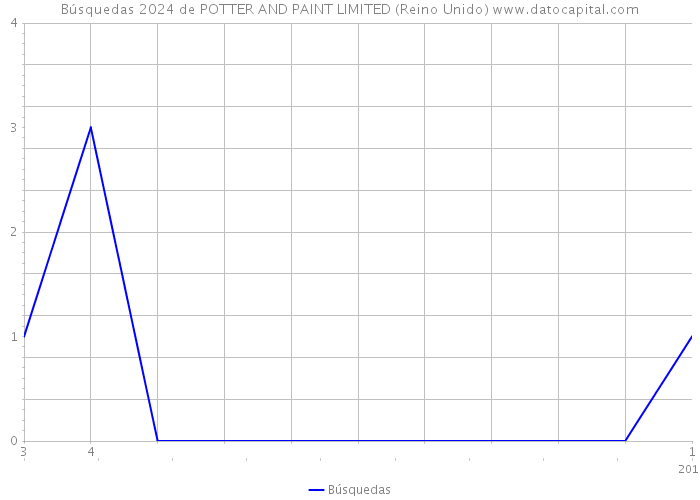 Búsquedas 2024 de POTTER AND PAINT LIMITED (Reino Unido) 